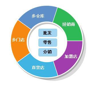 中山火炬開發(fā)區(qū)中小企業(yè)如何選用管家婆軟件 輝煌版、財貿(mào)雙全版與企業(yè)定制開發(fā)解析